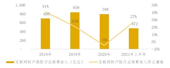互联网财险上半年恢复性增长27%,非车险仍是主要增长点