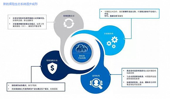 保险科技:互联网保险的下一个竞争前沿