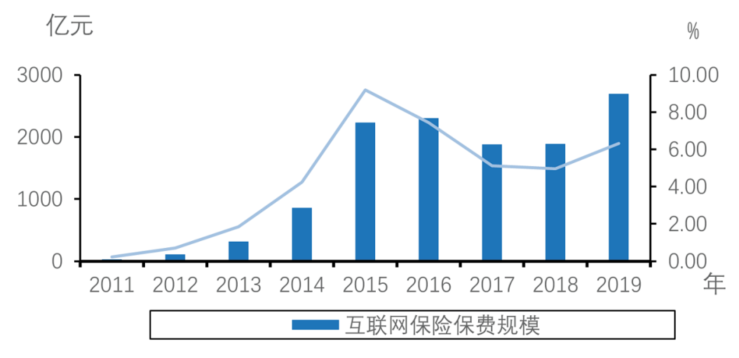 观点丨互联网保险发展现状与治理策略