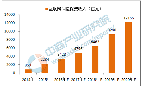 2017年中国"互联网+"行业市场前景分析报告-中商情报网