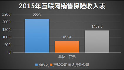 5年增长70倍 互联网保险正进入狂飚突进的时代